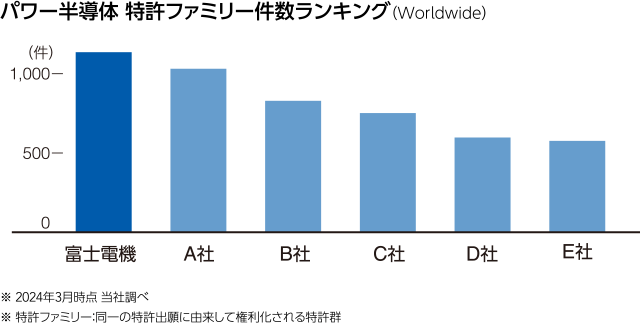 図：パワー半導体 特許ファミリー件数ランキング（Worldwide）。富士電機1000件以上。※ 2024年3月時点 当社調べ　※ 特許ファミリー：同一の特許出願に由来して権利化される特許群