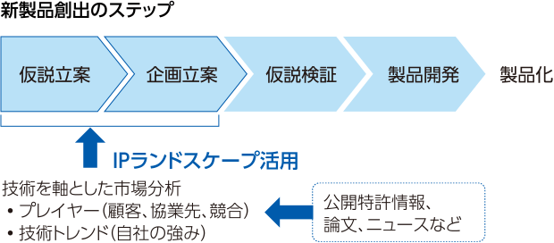 図：新製品創出のステップ。仮説立案→企画立案→仮説検証→製品開発→製品化