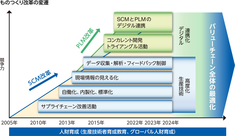 図：ものつくり改革の変遷。
										サプライチェーン改善活動
										自働化、内製化、標準化
										現場情報の見える化
										データ収集・解析・フィードバック制御
										コンカレント開発、トライアングル活動
										SCMとPLMのデジタル連携