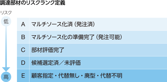 図：調達部材のリスクランク定義。リスクの低い方から　A.マルチソース化済（発注済）、B.マルチソース化の準備完了（発注可能）、C.部材評価完了、D.候補選定済／未評価、E.顧客指定・代替無し・廃型・代替不明。