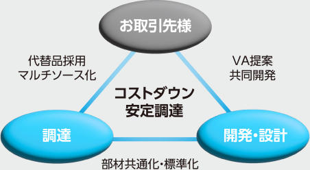 図：コストダウン安定調達。VA提案共同開発、部材共通化・標準化、代替品採用マルチソース化。