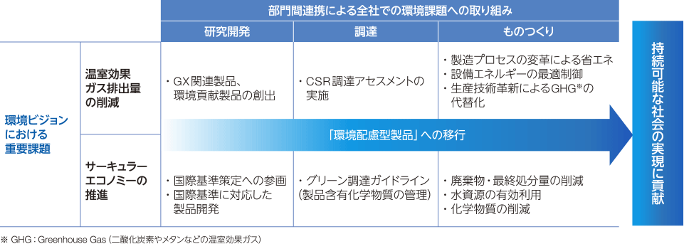 図：環境ビジョンにおける重要課題：温室効果ガス排出量の削減、サーキュラーエコノミーの推進。
											部門間連携による全社での環境課題への取り組み：研究開発、調達、ものつくり。
											「環境配慮型製品」への移行→持続可能な社会の実現に貢献。