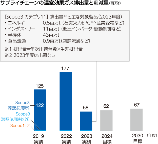 図：サプライチェーンの温室効果ガス排出量と削減量（百万t）。
											2023実績：Scope3（製品使用時）+Scope3（製品使用時以外）+Scope1+2の計177。
											［Scope3 カテゴリ11］ 排出量※1と主な対象製品（2023年度）
											・エネルギー 0.5百万t（石炭火力EPC※2・産業変電など）
											・インダストリー 11百万t（低圧インバータ・駆動制御など）
											・半導体 43百万t
											・食品流通 0.9百万t（店舗流通など）
											※1 排出量=年次出荷台数×生涯排出量
											※2 2023年度は出荷なし