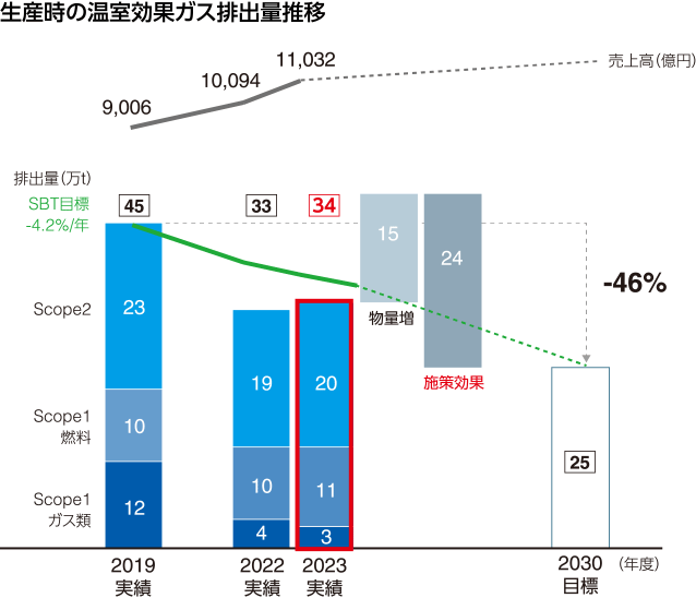 図：生産時の温室効果ガス排出量推移。排出量（万t）。2023年実績：Scope1ガス類 3、Scope1燃料 11、Scope2 20、計34。売上高（億円）：11,032。
											2030目標：計25。2019実績45から46％減。