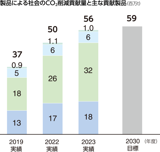 図：製品による社会のCO2削減貢献量と主な貢献製品（百万t）。
											2023実績：エネルギー18、インダストリー32、半導体6、食品流通1、計56