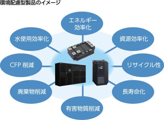 図：環境配慮型製品のイメージ。
											水使用効率化、資源効率化、廃棄物削減、CFP削減、リサイクル性、長寿命化、エネルギー効率化、有害物質削減