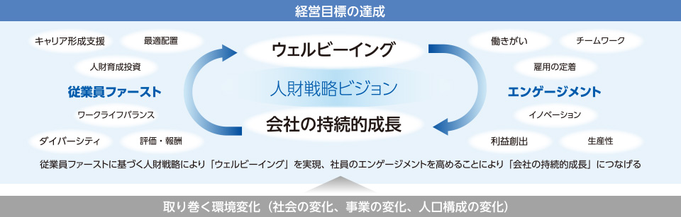 図：経営目標の達成。
											取り巻く環境変化（社会の変化、事業の変化、人口構成の変化）→人財戦略ビジョン：会社の持続的成長、従業員ファースト、ウェルビーイング、エンゲージメント。