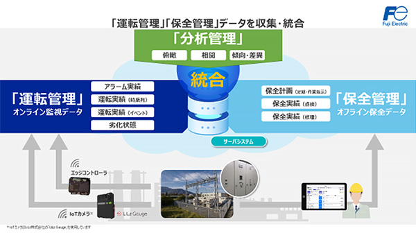 「運転管理」「保全管理」データを収集・統合