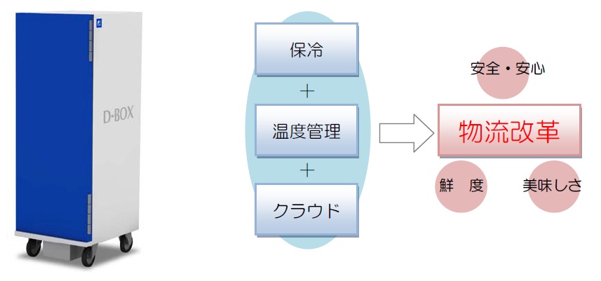 D-BOXによる物流改革