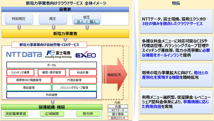 新電力事業者向けクラウドサービス 全体イメージ