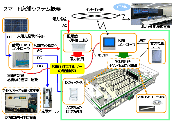 スマート店舗システム概要