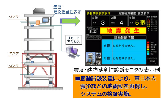 「実大振動試験装置」による検証実験概要図