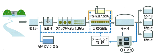 【図1】浄水処理フローとトリハロメタン計適用例