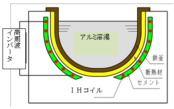 IH式アルミ溶解保持炉構造