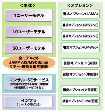 図２　製品構成