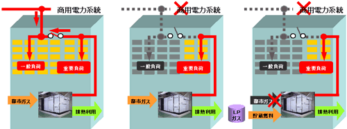 常用時、停電時、停電＋都市ガス断状態の説明図