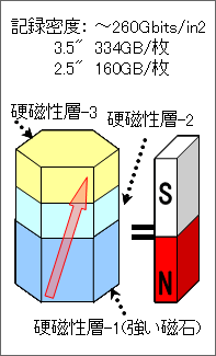 垂直磁気記録媒体図