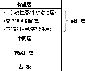 当社ECC媒体の層構成図