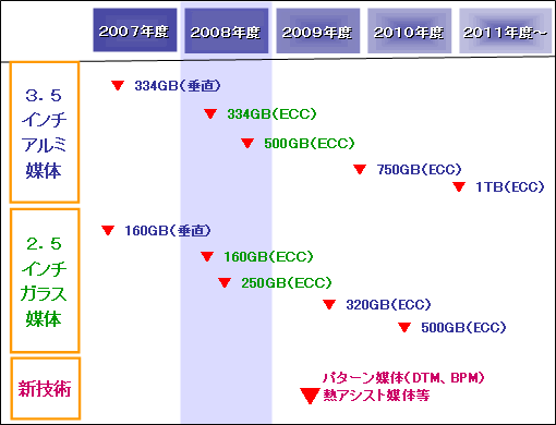 新製品量産ロードマップ図