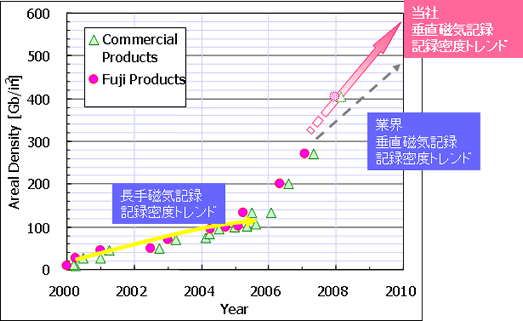 HD記録密度の進展図