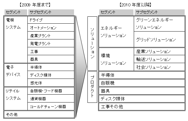 新セグメント体制図