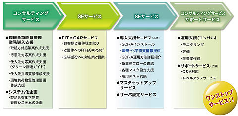 図3　充実した求めやすい商品構成と業務フローに対応したコンサル・SEサービス