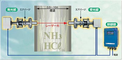 直接挿入レーザ方式ガス分析計の概要図