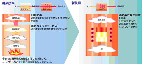 過熱蒸気の発生方法図<ワンスルー方式>