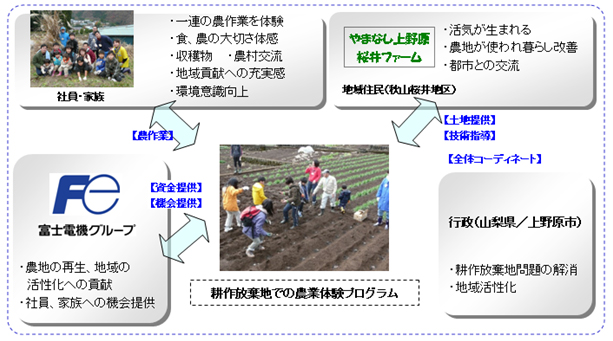 活動体制