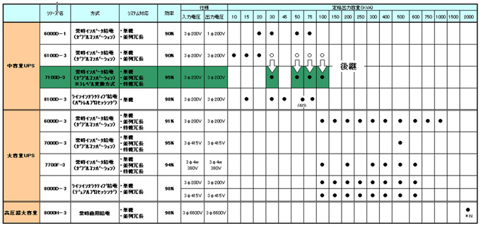 中・大容量UPSシリーズ　容量系列