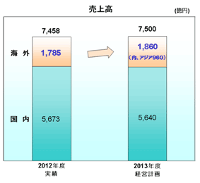 売上高