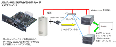 JEMA-MIB対応Web/SNMPカード(オプション)