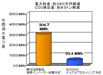 年間損失電力量