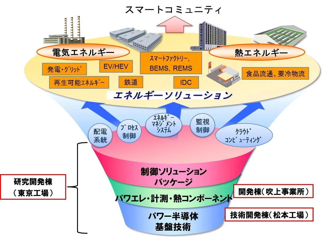 《参考：富士電機のコア技術と注力分野》