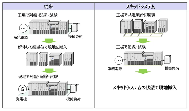 出荷前試験から現地据付までの期間を40%短縮