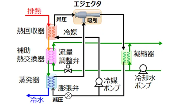 （図2）エジェクタ冷却機の構成　