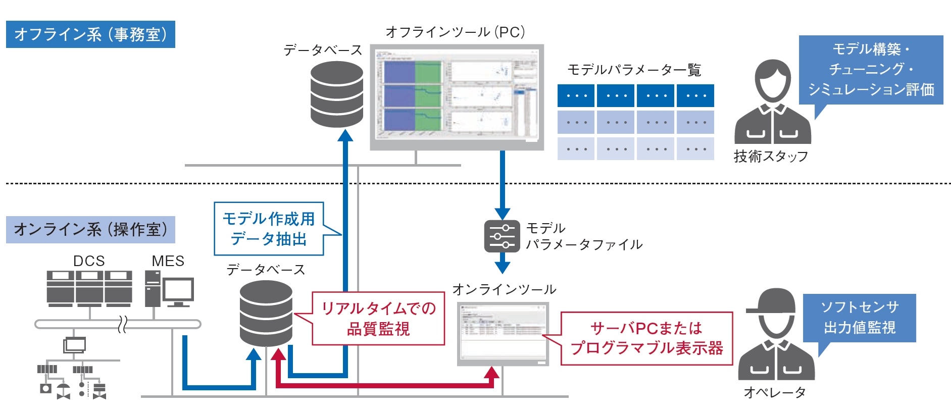 ソフトセンサ設計ツールのシステム構成