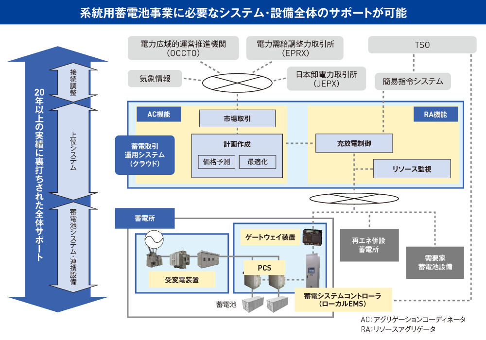 系統用蓄電池事業に必要なシステム・設備全体のサポートが可能　接続調整、上位システム、蓄電池システム・連携設備　20年以上の実績に裏打ちされた全体サポート
