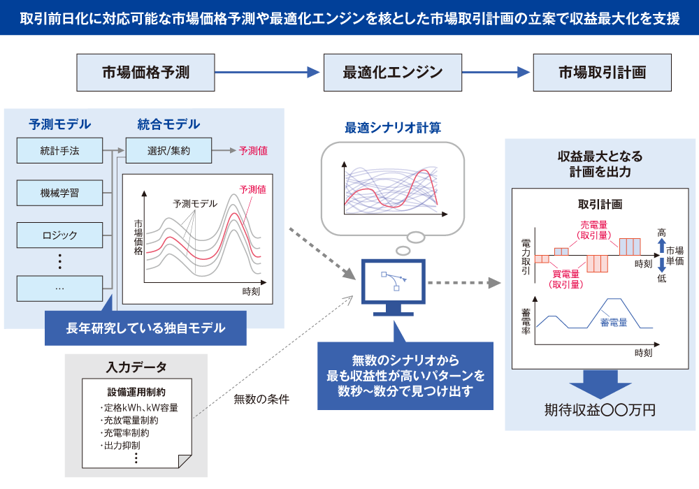 取引前日化に対応可能な市場価格予測や最適化エンジンを核とした市場取引計画の立案で収益最大化を支援　長年研究している独自モデル　無数のシナリオから最も収益性が高いパターンを数秒～数分で見つけ出す