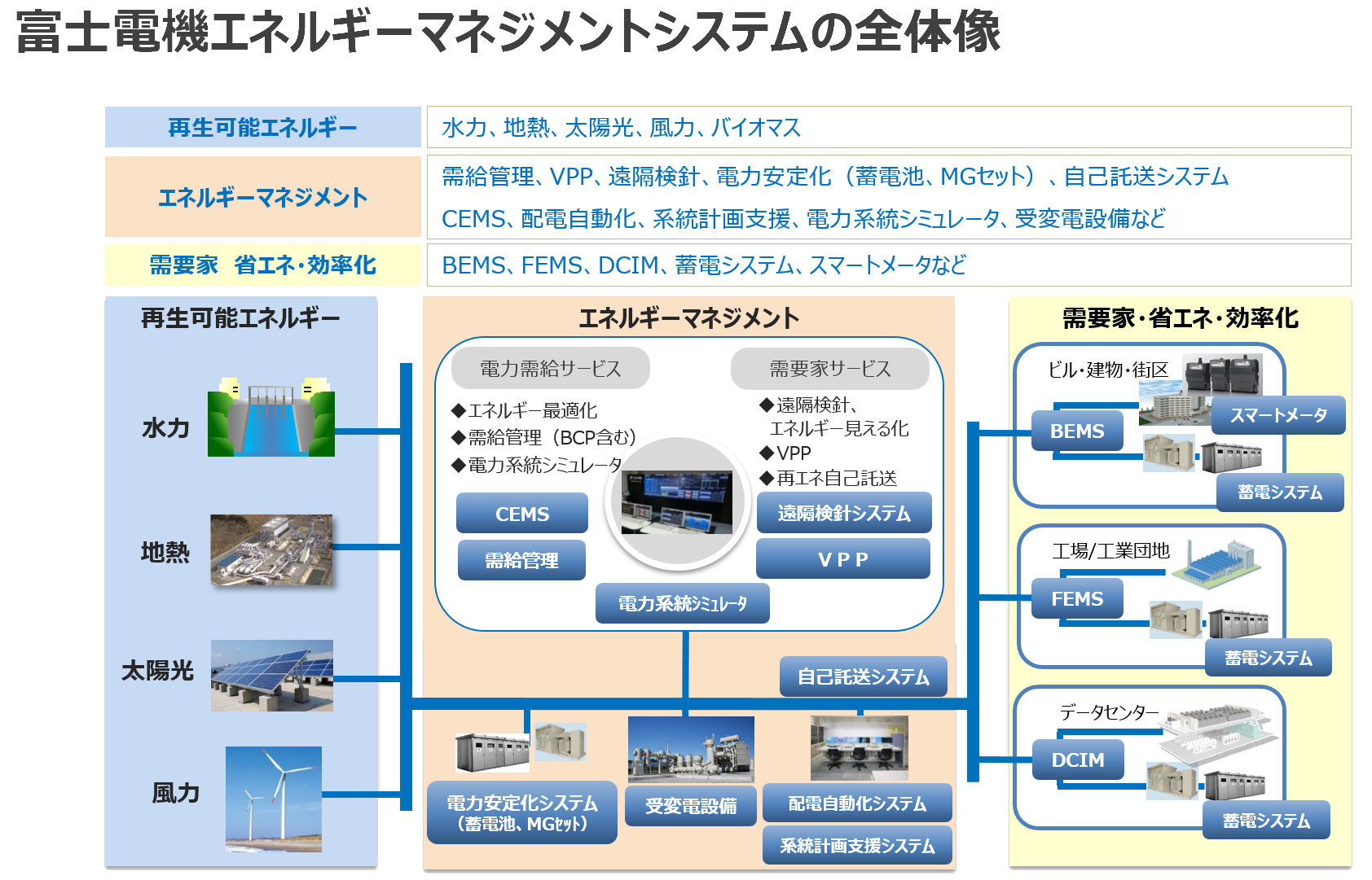 富士電機エネルギーマネジメントシステムの全体像