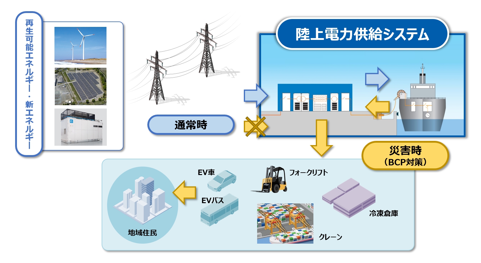 災害時の陸上電力供給システムイメージ