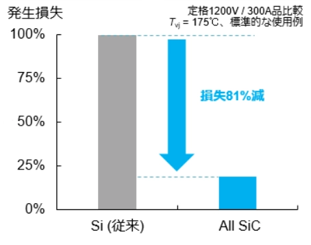 発生損失