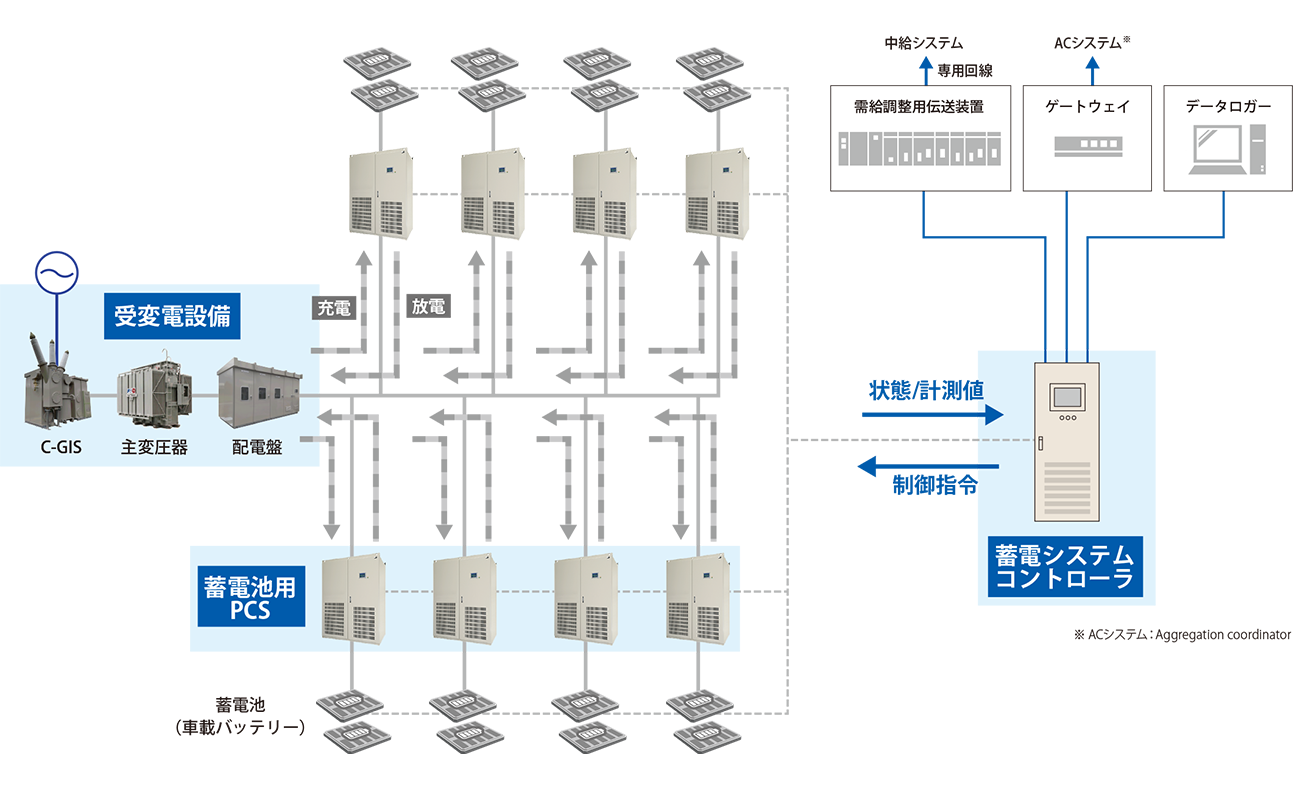 富士電機の蓄電池制御システムのイメージ図