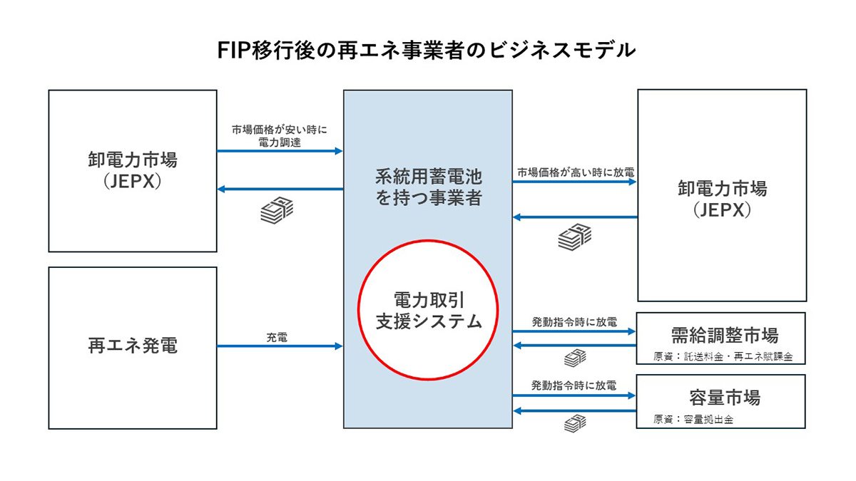 FIP移行後の再エネ事業者のビジネスモデル