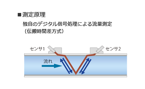 独自のデジタル信号処理による流量測定の図