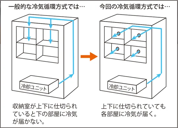 一般的な冷気循環方式と今回の冷気循環方式の図