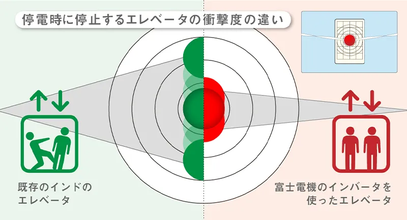 停電時に停止するエレベーターの衝撃度の違い
