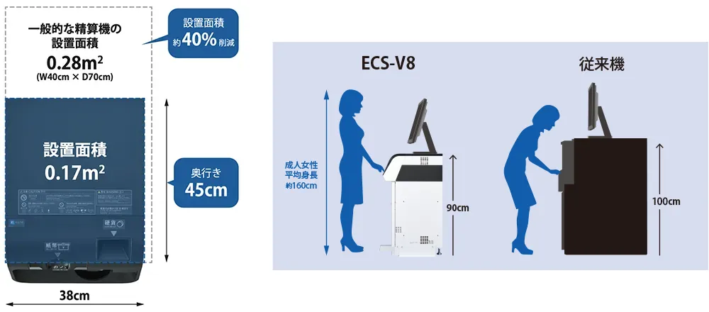 縦型自動釣銭機「ECS-V8」の特長