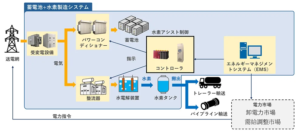 蓄電池と水電解装置を組み合わせた水素製造システムの全体図
