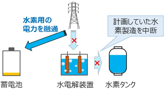 蓄電池の充電量が不足しているとき